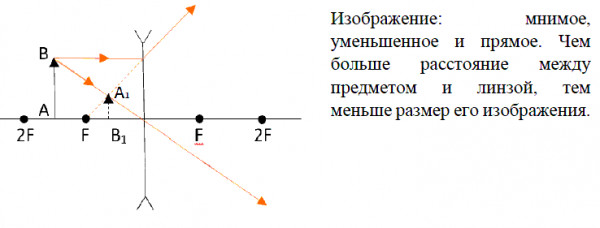 Рассеивающая линза дает изображение предмета ав